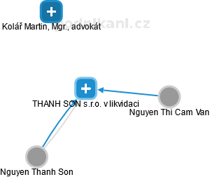 THANH SON s.r.o. v likvidaci - náhled vizuálního zobrazení vztahů obchodního rejstříku