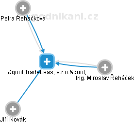 TradeLeas, s.r.o. - náhled vizuálního zobrazení vztahů obchodního rejstříku