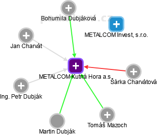 METALCOM Kutná Hora a.s. - náhled vizuálního zobrazení vztahů obchodního rejstříku