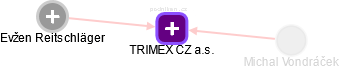 TRIMEX CZ a.s. - náhled vizuálního zobrazení vztahů obchodního rejstříku