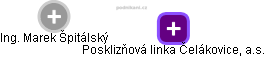 Posklizňová linka Čelákovice, a.s. - náhled vizuálního zobrazení vztahů obchodního rejstříku