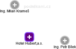 Hotel Hubert,a.s. - náhled vizuálního zobrazení vztahů obchodního rejstříku