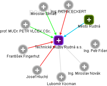 Technické služby Rudná a.s. - náhled vizuálního zobrazení vztahů obchodního rejstříku