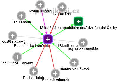 Podblanicko Louňovice pod Blaníkem a.s. - náhled vizuálního zobrazení vztahů obchodního rejstříku