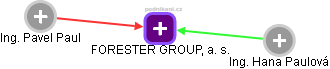 FORESTER GROUP, a. s. - náhled vizuálního zobrazení vztahů obchodního rejstříku