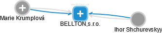 BELLTON,s.r.o. - náhled vizuálního zobrazení vztahů obchodního rejstříku