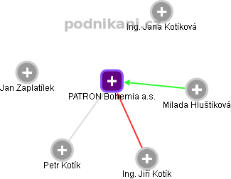 PATRON Bohemia a.s. - náhled vizuálního zobrazení vztahů obchodního rejstříku