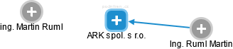 ARK spol. s r.o. - náhled vizuálního zobrazení vztahů obchodního rejstříku