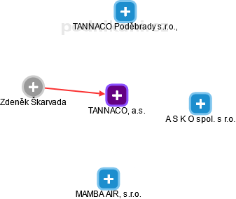 TANNACO, a.s. - náhled vizuálního zobrazení vztahů obchodního rejstříku