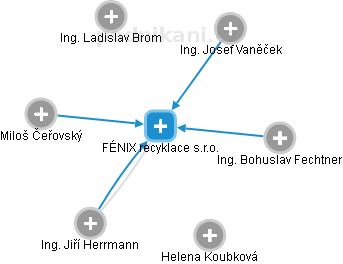 FÉNIX recyklace s.r.o. - náhled vizuálního zobrazení vztahů obchodního rejstříku