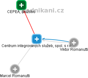 Centrum integrovaných služeb, spol. s r.o. - náhled vizuálního zobrazení vztahů obchodního rejstříku