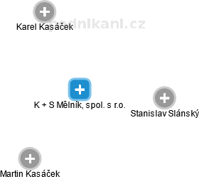 K + S Mělník, spol. s r.o. - náhled vizuálního zobrazení vztahů obchodního rejstříku