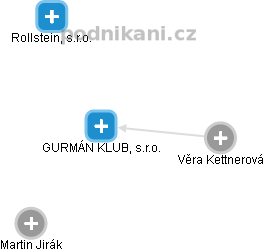 GURMÁN KLUB, s.r.o. - náhled vizuálního zobrazení vztahů obchodního rejstříku