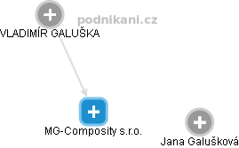 MG-Composity s.r.o. - náhled vizuálního zobrazení vztahů obchodního rejstříku