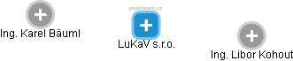 LuKaV s.r.o. - náhled vizuálního zobrazení vztahů obchodního rejstříku