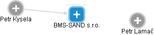BMS-SAND s.r.o. - náhled vizuálního zobrazení vztahů obchodního rejstříku
