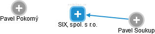 SIX, spol. s r.o. - náhled vizuálního zobrazení vztahů obchodního rejstříku