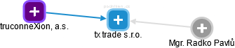 tx trade s.r.o. - náhled vizuálního zobrazení vztahů obchodního rejstříku