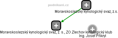 Moravskoslezský kynologický svaz, z. s., ZO Zlechov kynologický klub - náhled vizuálního zobrazení vztahů obchodního rejstříku