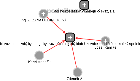 Moravskoslezský kynologický svaz, Kynologický klub Uherské Hradiště, pobočný spolek - náhled vizuálního zobrazení vztahů obchodního rejstříku