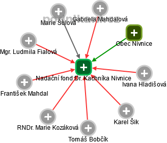 Nadační fond Dr. Kachníka Nivnice - náhled vizuálního zobrazení vztahů obchodního rejstříku
