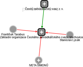 Základní organizace Českého zahrádkářského svazu Vlachovice - náhled vizuálního zobrazení vztahů obchodního rejstříku
