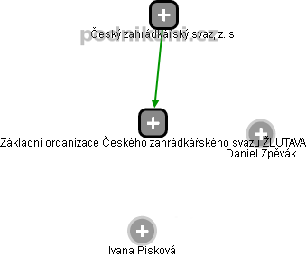Základní organizace Českého zahrádkářského svazu ŽLUTAVA - náhled vizuálního zobrazení vztahů obchodního rejstříku