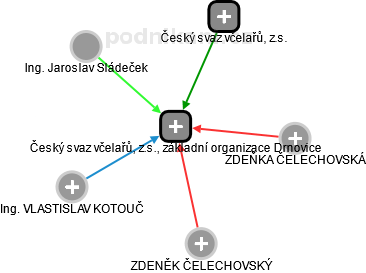 Český svaz včelařů, z.s., základní organizace Drnovice - náhled vizuálního zobrazení vztahů obchodního rejstříku