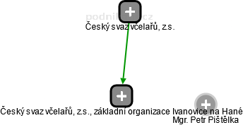 Český svaz včelařů, z.s., základní organizace Ivanovice na Hané - náhled vizuálního zobrazení vztahů obchodního rejstříku