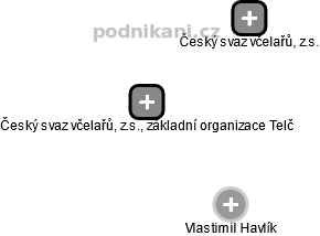 Český svaz včelařů, z.s., základní organizace Telč - náhled vizuálního zobrazení vztahů obchodního rejstříku