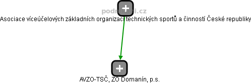 AVZO-TSČ, ZO Domanín, p.s. - náhled vizuálního zobrazení vztahů obchodního rejstříku