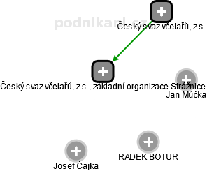 Český svaz včelařů, z.s., základní organizace Strážnice - náhled vizuálního zobrazení vztahů obchodního rejstříku