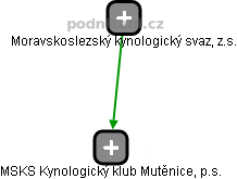 MSKS Kynologický klub Mutěnice, p.s. - náhled vizuálního zobrazení vztahů obchodního rejstříku