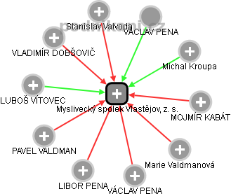 Myslivecký spolek Vlastějov, z. s. - náhled vizuálního zobrazení vztahů obchodního rejstříku