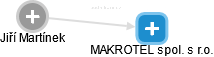 MAKROTEL spol. s r.o. - náhled vizuálního zobrazení vztahů obchodního rejstříku