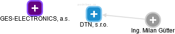 DTN, s.r.o. - náhled vizuálního zobrazení vztahů obchodního rejstříku