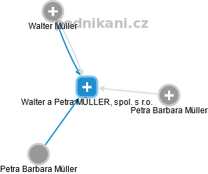Walter a Petra MÜLLER, spol. s r.o. - náhled vizuálního zobrazení vztahů obchodního rejstříku