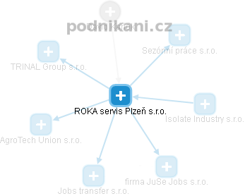 ROKA servis Plzeň s.r.o. - náhled vizuálního zobrazení vztahů obchodního rejstříku