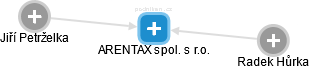 ARENTAX spol. s r.o. - náhled vizuálního zobrazení vztahů obchodního rejstříku