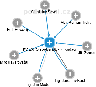 KV EXPO spol. s r.o. - v likvidaci - náhled vizuálního zobrazení vztahů obchodního rejstříku