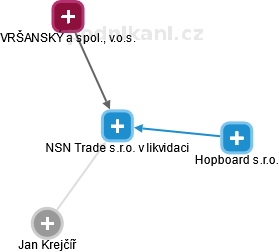 NSN Trade s.r.o. v likvidaci - náhled vizuálního zobrazení vztahů obchodního rejstříku