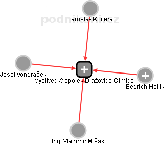 Myslivecký spolek Dražovice-Čímice - náhled vizuálního zobrazení vztahů obchodního rejstříku