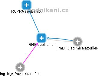 RHG spol. s r.o. - náhled vizuálního zobrazení vztahů obchodního rejstříku