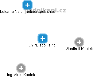 GYPE spol. s r.o. - náhled vizuálního zobrazení vztahů obchodního rejstříku