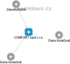 COMFORT spol.s r.o. - náhled vizuálního zobrazení vztahů obchodního rejstříku