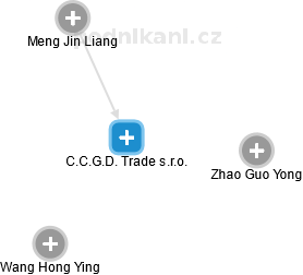 C.C.G.D. Trade s.r.o. - náhled vizuálního zobrazení vztahů obchodního rejstříku