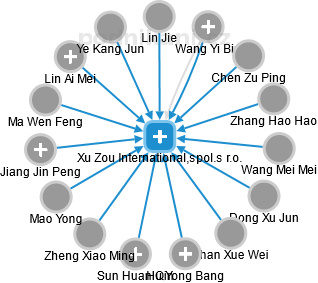 Xu Zou International,spol.s r.o. - náhled vizuálního zobrazení vztahů obchodního rejstříku