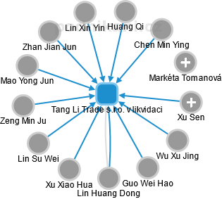 Tang Li Trade s.r.o. v likvidaci - náhled vizuálního zobrazení vztahů obchodního rejstříku