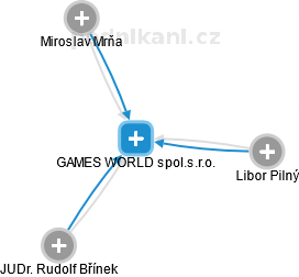 GAMES WORLD spol.s.r.o. - náhled vizuálního zobrazení vztahů obchodního rejstříku