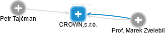 CROWN,s.r.o. - náhled vizuálního zobrazení vztahů obchodního rejstříku
